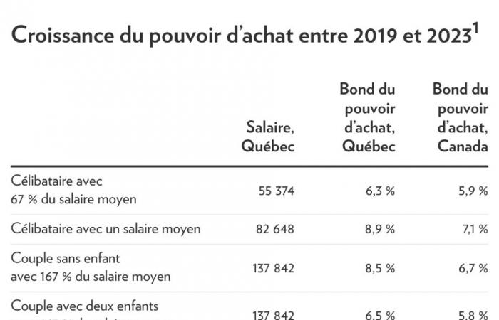 Los quebequenses se enriquecen a pesar de la inflación