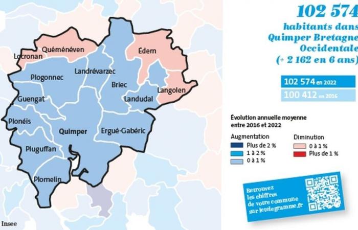 Demografía: la aglomeración de Quimper Bretaña occidental gana el equivalente a la población de Edern