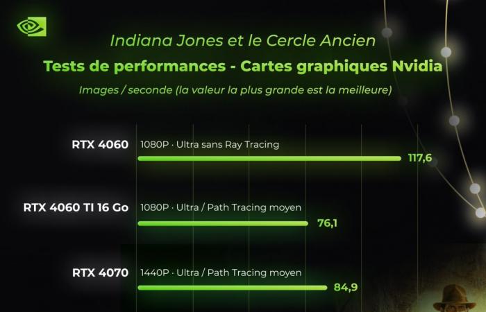 ¿De qué son capaces las series RTX 40 en el juego más exigente de fin de año?