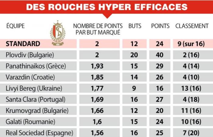 Cuando marca un gol, el Standard se lleva dos puntos: el dato que hace que Rouches sea muy eficaz