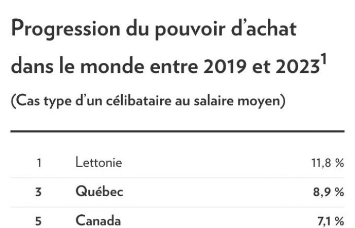 Los quebequenses se enriquecen a pesar de la inflación