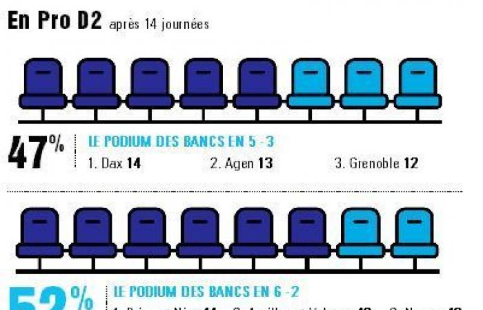 Técnica – Banca en “6 – 2” o “5 – 3”, la nueva estrategia favorita de los entrenadores