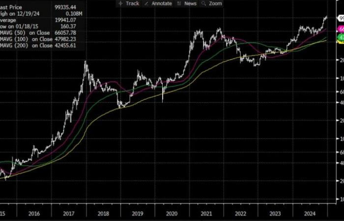 La victoria de Trump, ¿qué impacto tiene sobre el bitcoin y el oro? – 20/12/2024 a las 17:16