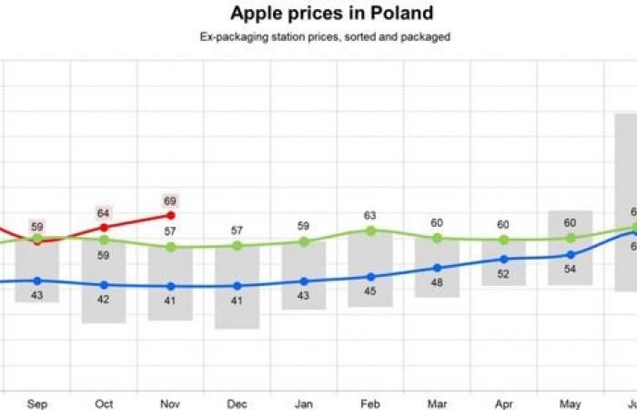 Los precios de las manzanas en la UE aumentaron un 4,3% interanual en noviembre de 2024, con variaciones regionales