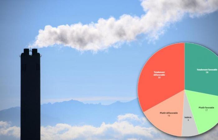 La iniciativa sobre responsabilidad medioambiental no convence, según un primer sondeo – rts.ch