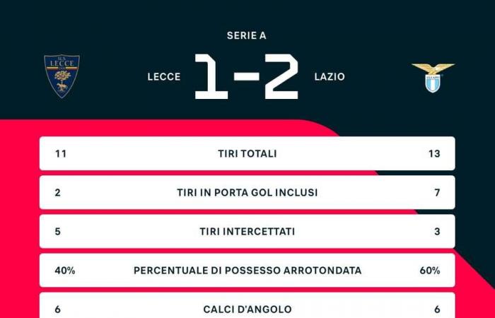 Serie A: un gol tardío de Marusic da la victoria a la Lazio ante un Lecce orgulloso