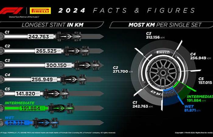 Fórmula 1 | ¡Los Pirelli recorrieron la distancia Tierra-Luna este año en F1!