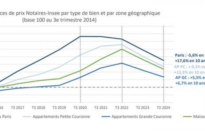 Las plusvalías inmobiliarias siguen ahí a pesar de la caída de los precios