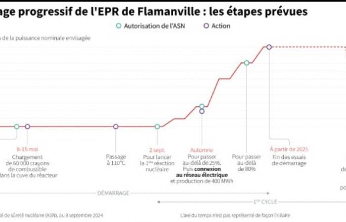 Nuclear: el EPR de Flamanville conectado a la red, por primera vez en Francia en 25 años – 21/12/2024 a las 14:57