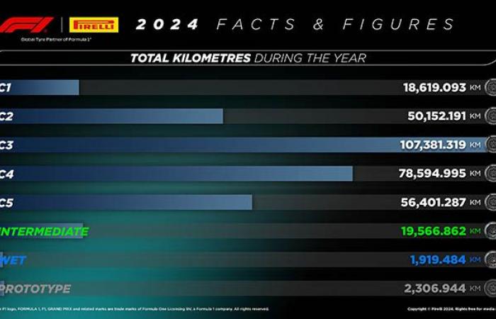 Fórmula 1 | ¡Los Pirelli recorrieron la distancia Tierra-Luna este año en F1!