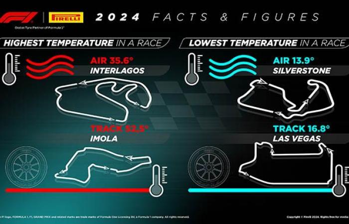 Fórmula 1 | ¡Los Pirelli recorrieron la distancia Tierra-Luna este año en F1!