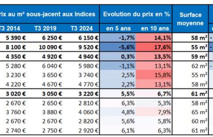 Las plusvalías inmobiliarias siguen ahí a pesar de la caída de los precios