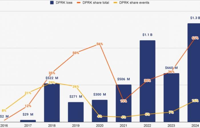 ¡Los hackers norcoreanos robaron 1.300 millones de dólares en criptomonedas este año!