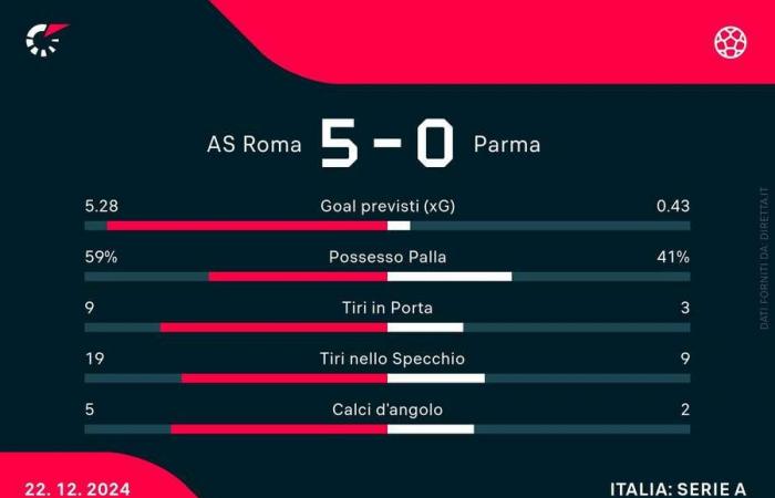 Serie A: Roma-Parma 5-0, Dybala marcó dos goles