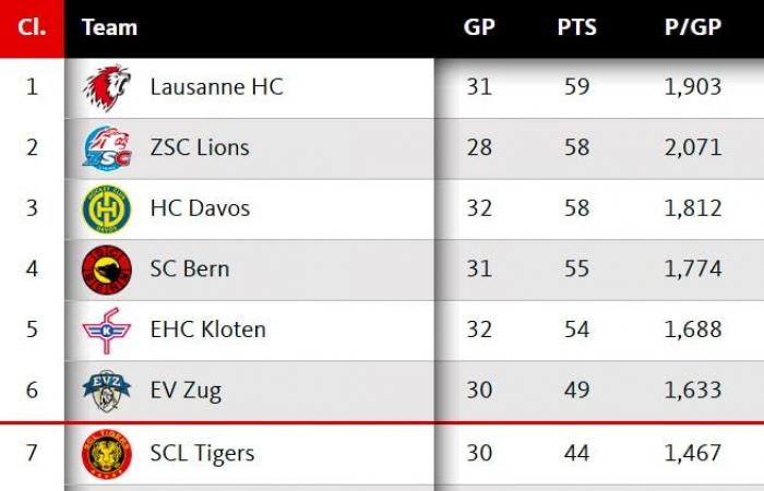 Hockey: misión casi imposible, Ginebra todavía apunta al top 6