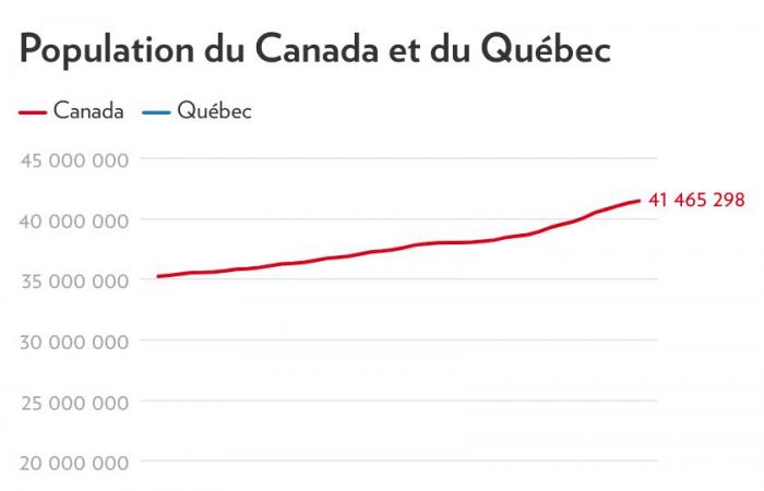 Inmigración | Los recién llegados se quedan cada vez más en Quebec