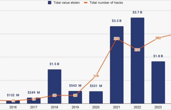 ¡Los hackers norcoreanos robaron 1.300 millones de dólares en criptomonedas este año!