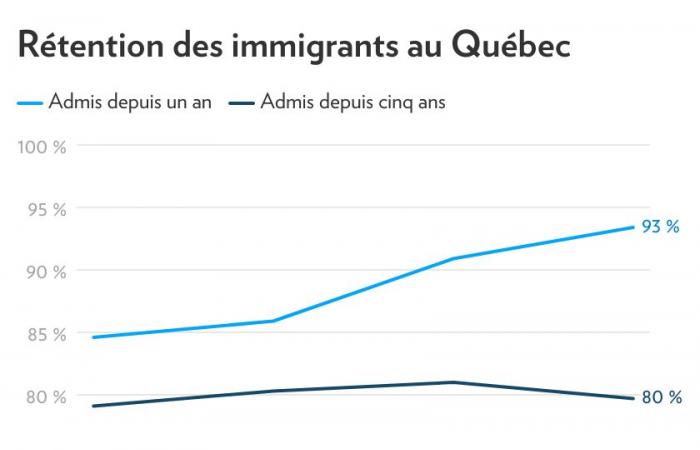 Inmigración | Los recién llegados se quedan cada vez más en Quebec