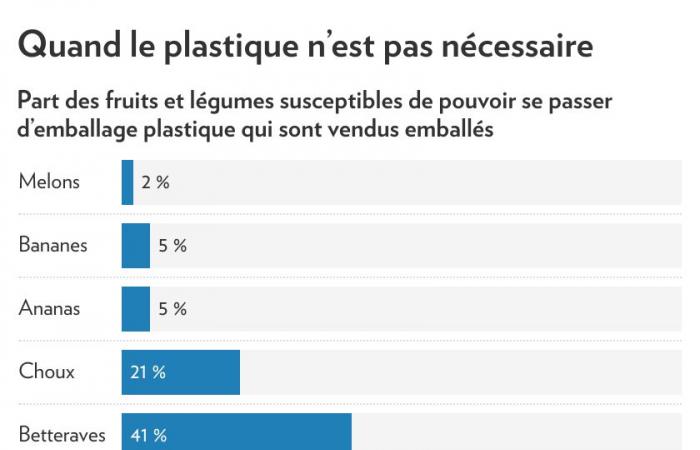 Contaminación plástica | Se cuestionan los envases de frutas y verduras