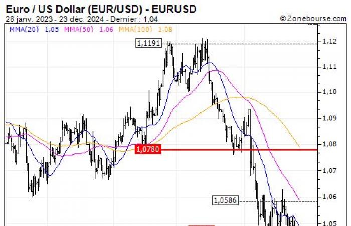 Euro/Dólar estadounidense (EUR/USD): última oportunidad