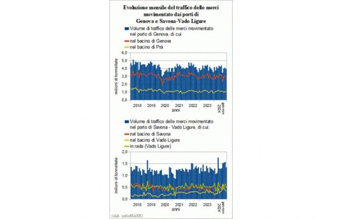 En noviembre, el tráfico de mercancías en los puertos de Génova y Savona-Vado aumentó un +4,3%