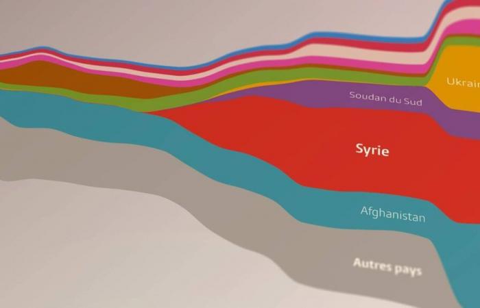 La migración siria en Suiza y Europa explicada en siete gráficos