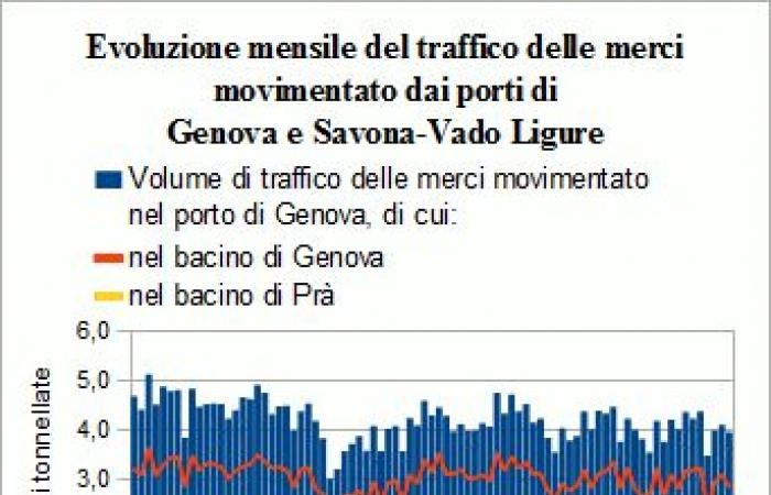 En noviembre, el tráfico de mercancías en los puertos de Génova y Savona-Vado aumentó un +4,3%