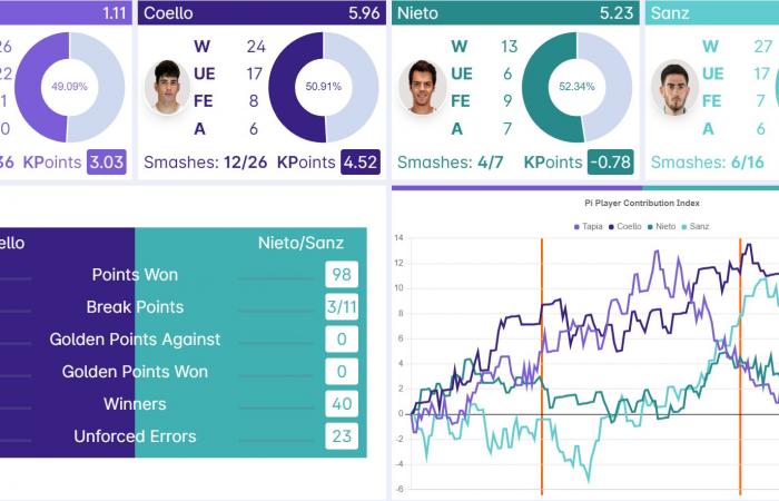 Premier Padel Finals – Nieto y Sanz crean la sensación del año al imponerse en la final a Coello y Tapia