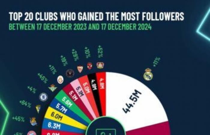 Los 20 clubes que más seguidores ganaron en 2024