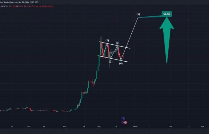 40 millones de monedas compradas por Ripple Whales, ¿es factible el precio de 3,5 dólares?