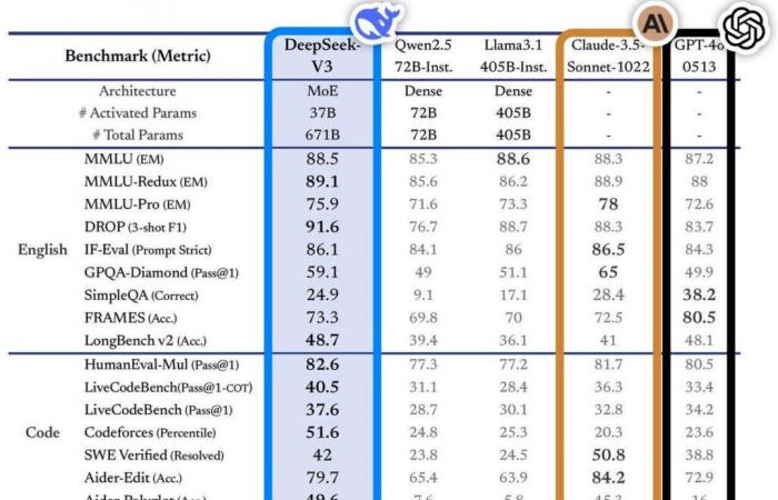 DeepSeek-V3: China presenta su ChatGPT diez veces más barato