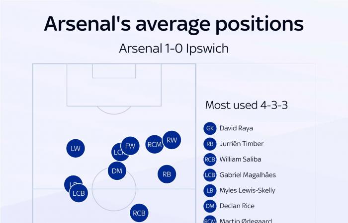 Arsenal 1 – 0 Ipswich