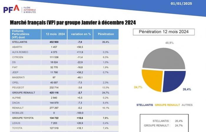 El Renault Clio ganó pero el año 2024 no fue bueno