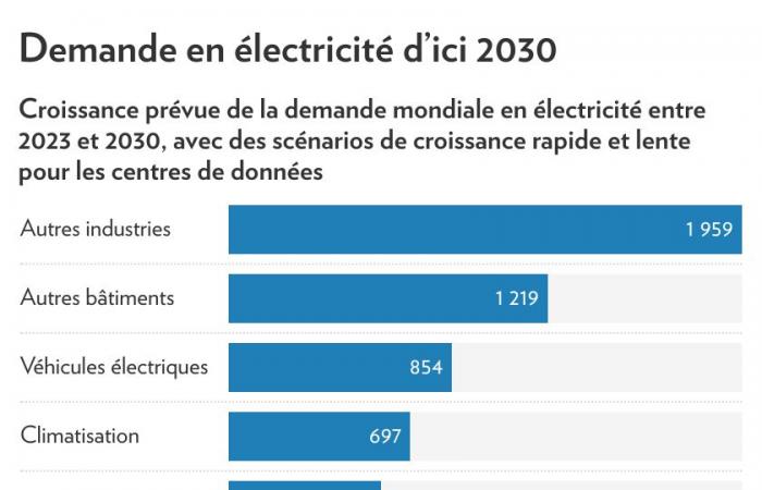 ¿Qué impacto tiene la inteligencia artificial en la demanda energética?