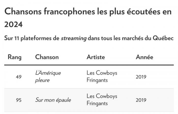 Música quebequense | El descenso continúa en 2024