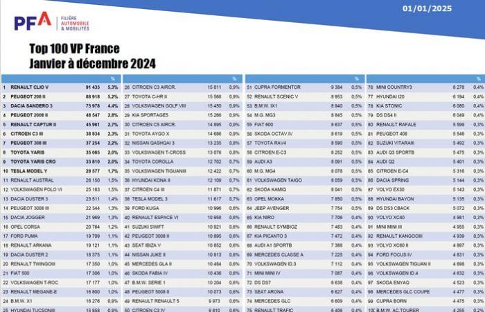 El Renault Clio ganó pero el año 2024 no fue bueno