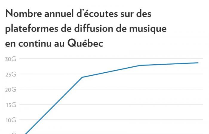 Música quebequense | El descenso continúa en 2024