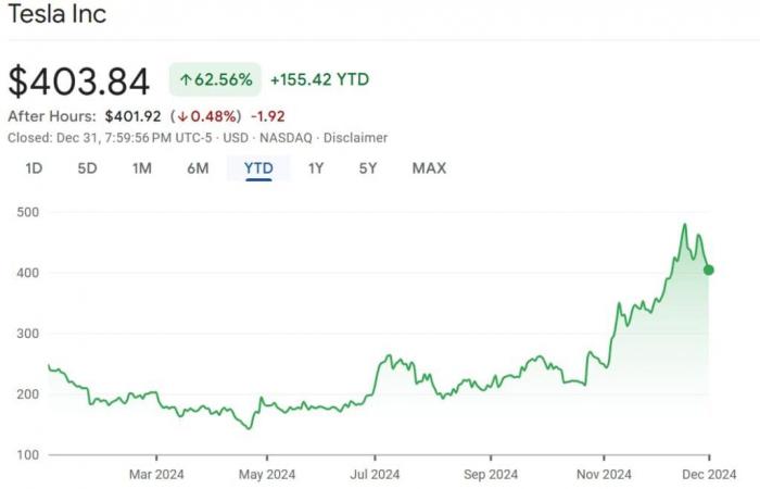 ¡Pronóstico de ChatGPT para las acciones de Tesla en 2025!