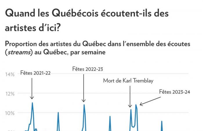 Música quebequense | El descenso continúa en 2024