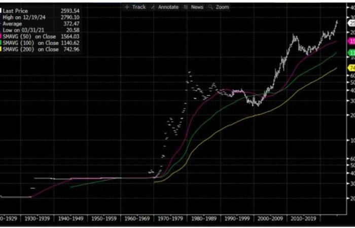 La victoria de Trump, ¿qué impacto tiene sobre el bitcoin y el oro? – 01/03/2025 a las 12:00