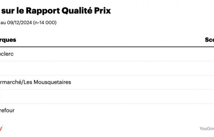 ¿Qué resultados tendrán los supermercados e hipermercados en 2024? (Yougov)