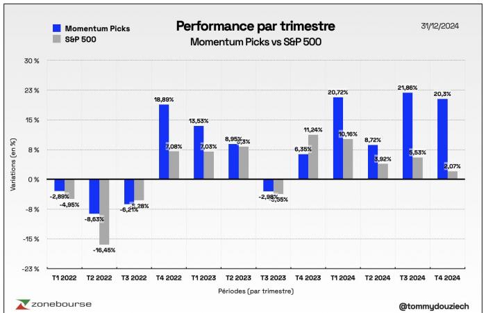 Momentum Picks Q1 2025: 5 acciones para el invierno