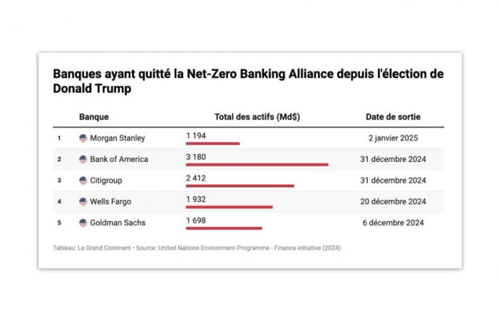 En Wall Street, los bancos renuncian a sus compromisos con las finanzas verdes