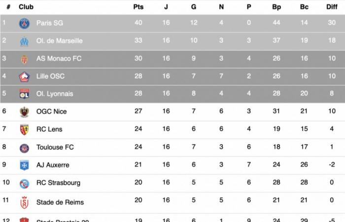 Resultados completos y clasificación tras D16