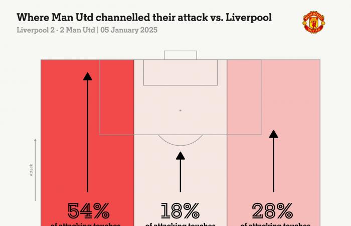 Liverpool 2 Manchester United 2: algo para todos en un increíble juego de montaña rusa en Anfield