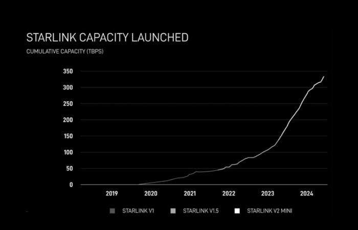 SpaceX promete 1 Tbps vía satélite, Internet satelital se convertirá en una seria alternativa a la fibra óptica