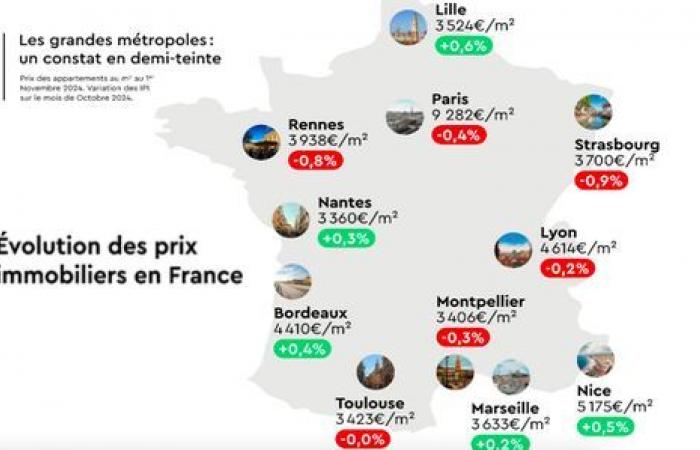 Los precios aumentaron ligeramente en Lyon en diciembre