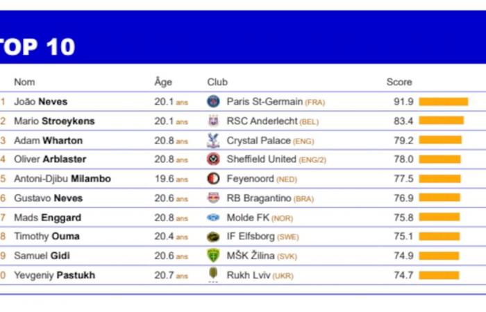 Stroeykens, Epolo, Seys… Muchos jugadores de la Pro League entre los jugadores más prometedores del planeta