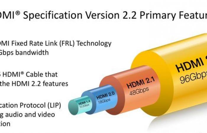 HDMI 2.2 es oficial: se necesita un nuevo cable para alcanzar 12K en 120 FPS