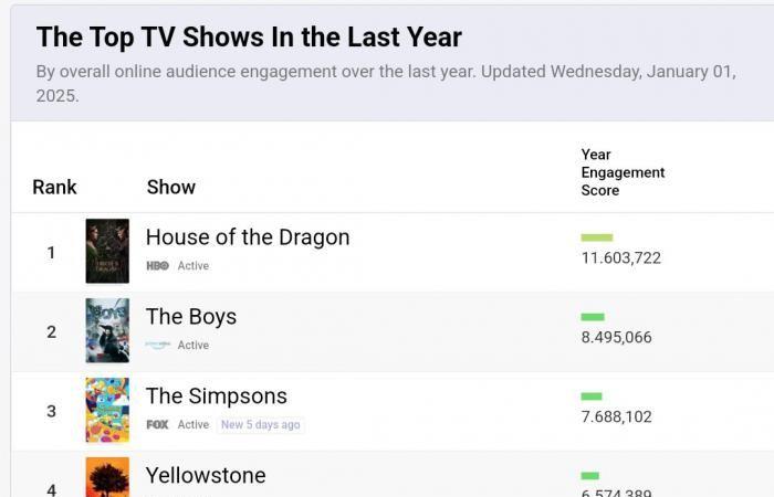 la serie de HBO bate este impresionante récord